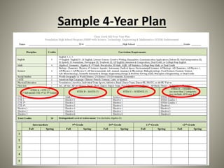 Sample 4-Year Plan
 