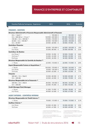 Robert Half | Etude de rémunérations 2016roberthalf.fr 15
FINANCE D’ENTREPRISE ET COMPTABILITÉ
FINANCE - GESTION
Directeur Administratif et Financier/Responsable Administratif et Financier
CA > 1 Md € (3)
+ 190 000 € + 185 000 € -2,6%
CA > 500 M€ et > 10 ans (2)
140 000 - 240 000 € 135 000 - 230 000 € -3,9%
100 M€ < CA < 500 M€ (3)
110 000 - 170 000 € 100 000 - 170 000 € -3,6%
50 M€ < CA < 100 M€ (2)
60 000 - 105 000 € 65 000 - 100 000 € 0,0%
CA < 50 M€ (1)
50 000 - 68 000 € 50 000 - 70 000 € 1,7%
Contrôleur Financier
> 10 ans 60 000 - 102 000 € 65 000 - 100 000 € 1,9%
6 à 10 ans 52 000 - 80 000 € 55 000 - 80 000 € 2,3%
Contrôleur de Gestion
6 à 10 ans (1)
50 000 - 76 000 € 52 000 - 75 000 € 0,8%
3 à 5 ans (2)
35 000 - 55 000 € 38 000 - 55 000 € 3,3%
0 à 3 ans 30 000 - 36 000 € 26 500 - 38 000 € -2,3%
Directeur/Responsable du Contrôle de Gestion (3)
> 10 ans 65 000 - 110 000 € 65 000 - 115 000 € 2,9%
Expert/Responsable Fusions et Acquisitions (4)
> 10 ans 100 000 - 170 000 € 100 000 - 165 000 € -1,9%
6 à 10 ans 70 000 - 130 000 € 70 000 - 135 000 € 2,5%
3 à 5 ans 50 000 - 65 000 € 52 000 - 65 000 € 1,7%
Trésorier
500 M€ < CA < 2Md € 55 000 - 80 000 € 55 000 - 85 000 € 3,7%
CA < 500 M€ 45 000 - 65 000 € 45 000 - 70 000 € 4,5%
Directeur/Responsable de la Trésorerie (3)
500 M€ < CA < 2Md € 80 000 - 120 000 € 80 000 - 125 000 € 2,5%
CA < 500 M€ 65 000 - 95 000 € 67 000 - 95 000 € 1,3%
Credit Manager/Cash Manager
> 10 ans 51 000 - 75 000 € 50 000 - 78 000 € 1,6%
6 à 10 ans 40 000 - 65 000 € 42 000 - 67 000 € 3,8%
AUDIT INTERNE - CONTRÔLE INTERNE
Directeur/Responsable de l’Audit Interne (2)
> 10 ans 70 000 - 115 000 € 70 000 - 110 000 € -2,7%
Auditeur Interne (1)
6 à 10 ans 55 000 - 81 000 € 55 000 - 85 000 € 2,9%
3 à 5 ans 43 000 - 61 000 € 45 000 - 60 000 € 1,0%
Fonction/Taille de l’entreprise - Expérience 2015 2016 Evolution
(1)
Ces fonctions peuvent bénéficier d’un
variable compris entre 0 et 15% du salaire fixe
brut annuel mentionné.
(2)
Ces fonctions peuvent bénéficier d’un
variable compris entre 0 et 20% du salaire fixe
brut annuel mentionné.
(3)
Ces fonctions peuvent bénéficier d’un
variable compris entre 0 et 35% du salaire fixe
brut annuel mentionné.
(4)
Cette fonction peut bénéficier d’un variable
au-delà de 35% du salaire fixe brut annuel
mentionné.
 