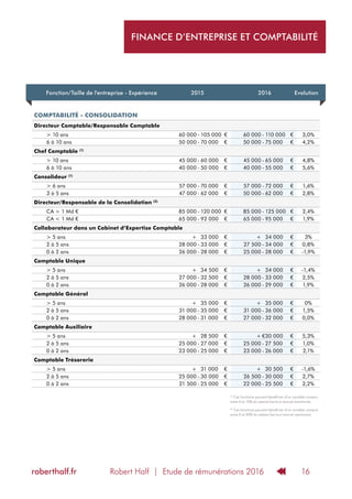 Robert Half | Etude de rémunérations 2016roberthalf.fr 16
Fonction/Taille de l'entreprise - Expérience 2015 2016 Evolution
COMPTABILITÉ - CONSOLIDATION
Directeur Comptable/Responsable Comptable
> 10 ans 60 000 - 105 000 € 60 000 - 110 000 € 3,0%
6 à 10 ans 50 000 - 70 000 € 50 000 - 75 000 € 4,2%
Chef Comptable (1)
> 10 ans 45 000 - 60 000 € 45 000 - 65 000 € 4,8%
6 à 10 ans 40 000 - 50 000 € 40 000 - 55 000 € 5,6%
Consolideur (1)
> 6 ans 57 000 - 70 000 € 57 000 - 72 000 € 1,6%
3 à 5 ans 47 000 - 62 000 € 50 000 - 62 000 € 2,8%
Directeur/Responsable de la Consolidation (2)
CA > 1 Md € 85 000 - 120 000 € 85 000 - 125 000 € 2,4%
CA < 1 Md € 65 000 - 92 000 € 65 000 - 95 000 € 1,9%
Collaborateur dans un Cabinet d’Expertise Comptable
> 5 ans + 33 000 € + 34 000 € 3%
2 à 5 ans 28 000 - 33 000 € 27 500 - 34 000 € 0,8%
0 à 2 ans 26 000 - 28 000 € 25 000 - 28 000 € -1,9%
Comptable Unique
> 5 ans + 34 500 € + 34 000 € -1,4%
2 à 5 ans 27 000 - 32 500 € 28 000 - 33 000 € 2,5%
0 à 2 ans 26 000 - 28 000 € 26 000 - 29 000 € 1,9%
Comptable Général
> 5 ans + 35 000 € + 35 000 € 0%
2 à 5 ans 31 000 - 35 000 € 31 000 - 36 000 € 1,5%
0 à 2 ans 28 000 - 31 000 € 27 000 - 32 000 € 0,0%
Comptable Auxiliaire
> 5 ans + 28 500 € + €30 000 € 5,3%
2 à 5 ans 25 000 - 27 000 € 25 000 - 27 500 € 1,0%
0 à 2 ans 23 000 - 25 000 € 23 000 - 26 000 € 2,1%
Comptable Trésorerie
> 5 ans + 31 000 € + 30 500 € -1,6%
2 à 5 ans 25 000 - 30 000 € 26 500 - 30 000 € 2,7%
0 à 2 ans 21 500 - 25 000 € 22 000 - 25 500 € 2,2%
(1)
Ces fonctions peuvent bénéficier d’un variable compris
entre 0 et 15% du salaire fixe brut annuel mentionné.
(2)
Ces fonctions peuvent bénéficier d’un variable compris
entre 0 et 20% du salaire fixe brut annuel mentionné.
FINANCE D’ENTREPRISE ET COMPTABILITÉ
 