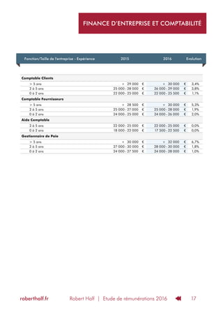 Robert Half | Etude de rémunérations 2016roberthalf.fr 17
FINANCE D’ENTREPRISE ET COMPTABILITÉ
Fonction/Taille de l'entreprise - Expérience 2015 2016 Evolution
Comptable Clients
> 5 ans + 29 000 € + 30 000 € 3,4%
2 à 5 ans 25 000 - 28 000 € 26 000 - 29 000 € 3,8%
0 à 2 ans 22 000 - 25 000 € 22 000 - 25 500 € 1,1%
Comptable Fournisseurs
> 5 ans + 28 500 € + 30 000 € 5,3%
2 à 5 ans 25 000 - 27 000 € 25 000 - 28 000 € 1,9%
0 à 2 ans 24 000 - 25 000 € 24 000 - 26 000 € 2,0%
Aide Comptable
2 à 5 ans 22 000 - 25 000 € 22 000 - 25 000 € 0,0%
0 à 2 ans 18 000 - 22 000 € 17 500 - 22 500 € 0,0%
Gestionnaire de Paie
> 5 ans + 30 000 € + 32 000 € 6,7%
2 à 5 ans 27 000 - 30 000 € 28 000 - 30 000 € 1,8%
0 à 2 ans 24 000 - 27 500 € 24 000 - 28 000 € 1,0%
 