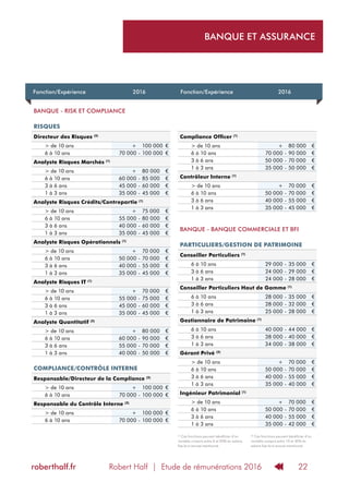 Robert Half | Etude de rémunérations 2016roberthalf.fr 22
Fonction/Expérience 2016 Fonction/Expérience 2016
BANQUE - RISK ET COMPLIANCE
RISQUES
Directeur des Risques (2)
> de 10 ans + 100 000 €
6 à 10 ans 70 000 - 100 000 €
Analyste Risques Marchés (1)
> de 10 ans + 80 000 €
6 à 10 ans 60 000 - 85 000 €
3 à 6 ans 45 000 - 60 000 €
1 à 3 ans 35 000 - 45 000 €
Analyste Risques Crédits/Contrepartie (1)
> de 10 ans + 75 000 €
6 à 10 ans 55 000 - 80 000 €
3 à 6 ans 40 000 - 60 000 €
1 à 3 ans 35 000 - 45 000 €
Analyste Risques Opérationnels (1)
> de 10 ans + 70 000 €
6 à 10 ans 50 000 - 70 000 €
3 à 6 ans 40 000 - 55 000 €
1 à 3 ans 35 000 - 45 000 €
Analyste Risques IT (1)
> de 10 ans + 70 000 €
6 à 10 ans 55 000 - 75 000 €
3 à 6 ans 45 000 - 60 000 €
1 à 3 ans 35 000 - 45 000 €
Analyste Quantitatif (2)
> de 10 ans + 80 000 €
6 à 10 ans 60 000 - 90 000 €
3 à 6 ans 55 000 - 70 000 €
1 à 3 ans 40 000 - 50 000 €
COMPLIANCE/CONTRÔLE INTERNE
Responsable/Directeur de la Compliance (2)
> de 10 ans + 100 000 €
6 à 10 ans 70 000 - 100 000 €
Responsable du Contrôle Interne (2)
> de 10 ans + 100 000 €
6 à 10 ans 70 000 - 100 000 €
Compliance Officer (1)
> de 10 ans + 80 000 €
6 à 10 ans 70 000 - 90 000 €
3 à 6 ans 50 000 - 70 000 €
1 à 3 ans 35 000 - 50 000 €
Contrôleur Interne (1)
> de 10 ans + 70 000 €
6 à 10 ans 50 000 - 70 000 €
3 à 6 ans 40 000 - 55 000 €
1 à 3 ans 35 000 - 45 000 €
BANQUE - BANQUE COMMERCIALE ET BFI
PARTICULIERS/GESTION DE PATRIMOINE
Conseiller Particuliers (1)
6 à 10 ans 29 000 - 35 000 €
3 à 6 ans 24 000 - 29 000 €
1 à 3 ans 24 000 - 28 000 €
Conseiller Particuliers Haut de Gamme (1)
6 à 10 ans 28 000 - 35 000 €
3 à 6 ans 28 000 - 32 000 €
1 à 3 ans 25 000 - 28 000 €
Gestionnaire de Patrimoine (1)
6 à 10 ans 40 000 - 44 000 €
3 à 6 ans 38 000 - 40 000 €
1 à 3 ans 34 000 - 38 000 €
Gérant Privé (2)
> de 10 ans + 70 000 €
6 à 10 ans 50 000 - 70 000 €
3 à 6 ans 40 000 - 55 000 €
1 à 3 ans 35 000 - 40 000 €
Ingénieur Patrimonial (1)
> de 10 ans + 70 000 €
6 à 10 ans 50 000 - 70 000 €
3 à 6 ans 40 000 - 55 000 €
1 à 3 ans 35 000 - 42 000 €
(1)
Ces fonctions peuvent bénéficier d’un
variable compris entre 0 et 20% du salaire
fixe brut annuel mentionné.
(2)
Ces fonctions peuvent bénéficier d’un
variable compris entre 10 et 30% du
salaire fixe brut annuel mentionné.
BANQUE ET ASSURANCE
 
