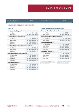 Robert Half | Etude de rémunérations 2016roberthalf.fr 25
BANQUE ET ASSURANCE
Fonction/Expérience 2016 Fonction/Expérience 2016
ASSURANCE - RISQUES ET CONFORMITÉ
RISQUE
Directeur des Risques (2)
> 10 ans + 100 000 €
6 à 10 ans 70 000 - 100 000 €
Analyste Risques Marchés (1)
> 10 ans + 80 000 €
6 à 10 ans 60 000 - 85 000 €
3 à 6 ans 45 000 - 60 000 €
1 à 3 ans 35 000 - 45 000 €
Analyste Risques Crédit/Contreparties (1)
> 10 ans 75 000 €
6 à 10 ans 55 000 - 80 000 €
3 à 6 ans 40 000 - 60 000 €
Analyste Risques Opérationnels (1)
> de 10 ans + 70 000 €
6 à 10 ans 50 000 - 70 000 €
3 à 6 ans 40 000 - 55 000 €
1 à 3 ans 35 000 - 45 000 €
Analyste Risques IT (1)
> de 10 ans + 70 000 €
6 à 10 ans 55 000 - 75 000 €
3 à 6 ans 45 000 - 60 000 €
1 à 3 ans 35 000 - 45 000 €
COMPLIANCE/CONTRÔLE INTERNE
Directeur de la Compliance (1)
> de 10 ans + 80 000 €
6 à 10 ans 65 000 - 85 000 €
Responsable du Contrôle Interne (2)
> de 10 ans + 100 000 €
6 à 10 ans 80 000 - 100 000 €
Compliance Officer (1)
> de 10 ans + 70 000 €
6 à 10 ans 50 000 - 70 000 €
3 à 6 ans 40 000 - 55 000 €
1 à 3 ans 35 000 - 45 000 €
Contrôleur Interne (1)
> de 10 ans + 70 000 €
6 à 10 ans 50 000 - 70 000 €
3 à 6 ans 40 000 - 55 000 €
1 à 3 ans 35 000 - 45 000 €
(1)
Ces fonctions peuvent bénéficier d’un
variable compris entre 0 et 20% du salaire
fixe brut annuel mentionné.
(2)
Ces fonctions peuvent bénéficier d’un
variable compris entre 10 et 30% du
salaire fixe brut annuel mentionné.
 