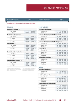 Robert Half | Etude de rémunérations 2016roberthalf.fr 26
Fonction/Expérience 2016 Fonction/Expérience 2016
ASSURANCE - FINANCE ET COMPTABILITÉ/AUDIT
FINANCE
Directeur Financier (2)
> de 10 ans + 100 000 €
6 à 10 ans 80 000 - 100 000 €
Contrôleur Financier (1)
> de 10 ans + 70 000 €
6 à 10 ans 60 000 - 80 000 €
3 à 6 ans 55 000 - 70 000 €
1 à 3 ans 40 000 - 55 000 €
Consolideur (1)
> de 10 ans 70 000 - 100 000 €
6 à 10 ans 60 000 - 80 000 €
3 à 6 ans 55 000 - 70 000 €
1 à 3 ans 40 000 - 55 000 €
Contrôleur de Gestion (1)
> de 10 ans 60 000 - 75 000 €
6 à 10 ans 50 000 - 70 000 €
3 à 6 ans 45 000 - 60 000 €
1 à 3 ans 35 000 - 45 000 €
Chef de Projet Finance (1)
> de 10 ans 70 000 - 100 000 €
6 à 10 ans 60 000 - 80 000 €
3 à 6 ans 50 000 - 70 000 €
COMPTABILITÉ
Directeur Comptable (2)
> de 10 ans + 80 000 €
6 à 10 ans 65 000 - 80 000 €
Responsable Comptabilité Générale (1)
> de 10 ans 55 000 - 80 000 €
6 à 10 ans 50 000 - 70 000 €
3 à 6 ans 45 000 - 60 000 €
Responsable Comptabilité Technique (1)
> de 10 ans 60 000 - 80 000 €
6 à 10 ans 55 000 - 70 000 €
3 à 6 ans 50 000 - 60 000 €
Comptable (1)
> de 10 ans 40 000 - 50 000 €
6 à 10 ans 38 000 - 42 000 €
3 à 6 ans 32 000 - 38 000 €
1 à 3 ans 28 000 - 32 000 €
Comptable Technique (1)
> de 10 ans 40 000 - 50 000 €
6 à 10 ans 38 000 - 42 000 €
3 à 6 ans 32 000 - 38 000 €
1 à 3 ans 28 000 - 32 000 €
AUDIT
Directeur de l’Audit (2)
> de 10 ans + 90 000 €
6 à 10 ans 70 000 - 90 000 €
Auditeur Interne (1)
> de 10 ans + 80 000 €
6 à 10 ans 60 000 - 80 000 €
3 à 6 ans 45 000 - 65 000 €
1 à 3 ans 35 000 - 45 000 €
Auditeur Externe Assurance (1)
> de 10 ans + 100 000 €
6 à 10 ans 70 000 - 100 000 €
3 à 6 ans 50 000 - 70 000 €
1 à 3 ans 35 000 - 50 000 €
(1)
Ces fonctions peuvent bénéficier d’un
variable compris entre 0 et 20% du salaire
fixe brut annuel mentionné.
(2)
Ces fonctions peuvent bénéficier d’un
variable compris entre 10 et 30% du
salaire fixe brut annuel mentionné.
BANQUE ET ASSURANCE
 