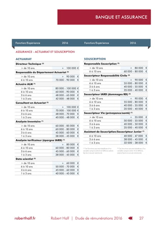 Robert Half | Etude de rémunérations 2016roberthalf.fr 27
BANQUE ET ASSURANCE
Fonction/Expérience 2016 Fonction/Expérience 2016
ASSURANCE - ACTUARIAT ET SOUSCRIPTION
ACTUARIAT
Directeur Technique (2)
> de 10 ans + 100 000 €
Responsable du Département Actuariat (2)
> de 10 ans + 90 000 €
6 à 10 ans 70 000 - 90 000 €
Actuaire ALM (1)
> de 10 ans 80 000 - 100 000 €
6 à 10 ans 60 000 - 90 000 €
3 à 6 ans 48 000 - 65 000 €
1 à 3 ans 42 000 - 48 000 €
Consultant en Actuariat (2)
> de 10 ans + 100 000 €
6 à 10 ans 70 000 - 100 000 €
3 à 6 ans 48 000 - 70 000 €
1 à 3 ans 40 000 - 48 000 €
Analyste Inventaire (1)
> de 10 ans 60 000 - 85 000 €
6 à 10 ans 60 000 - 80 000 €
3 à 6 ans 45 000 - 60 000 €
1 à 3 ans 38 000 - 45 000 €
Analyste tarificateur (épargne IARD) (1)
> de 10 ans + 80 000 €
6 à 10 ans 60 000 - 80 000 €
3 à 6 ans 45 000 - 60 000 €
1 à 3 ans 38 000 - 45 000 €
Data scientist (2)
> de 10 ans + 60 000 €
6 à 10 ans 50 000 - 70 000 €
3 à 6 ans 45 000 - 60 000 €
1 à 3 ans 40 000 - 45 000 €
SOUSCRIPTION
Responsable Souscription (2)
> de 10 ans + 80 000 €
6 à 10 ans 60 000 - 80 000 €
Souscripteur Responsabilité Civile (2)
> de 10 ans + 90 000 €
6 à 10 ans 55 000 - 80 000 €
3 à 6 ans 40 000 - 55 000 €
1 à 3 ans 35 000 - 40 000 €
Souscripteur IARD (dommages RD) (2)
> de 10 ans + 90 000 €
6 à 10 ans 55 000 - 80 000 €
3 à 6 ans 40 000 - 55 000 €
1 à 3 ans 35 000 - 40 000 €
Souscripteur Vie (prévoyance/santé) (1)
> de 10 ans + 55 000 €
6 à 10 ans 50 000 - 55 000 €
3 à 6 ans 40 000 - 50 000 €
1 à 3 ans 35 000 - 40 000 €
Assistant de Souscription/Souscripteur Junior (1)
6 à 10 ans 40 000 - 47 000 €
3 à 6 ans 38 000 - 45 000 €
1 à 3 ans 32 000 - 38 000 €
(1)
Ces fonctions peuvent bénéficier d’un
variable compris entre 0 et 20% du salaire
fixe brut annuel mentionné.
(2)
Ces fonctions peuvent bénéficier d’un
variable compris entre 10 et 30% du
salaire fixe brut annuel mentionné.
 