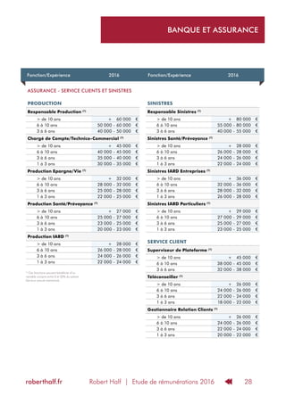 Robert Half | Etude de rémunérations 2016roberthalf.fr 28
Fonction/Expérience 2016 Fonction/Expérience 2016
ASSURANCE - SERVICE CLIENTS ET SINISTRES
PRODUCTION
Responsable Production (1)
> de 10 ans + 60 000 €
6 à 10 ans 50 000 - 60 000 €
3 à 6 ans 40 000 - 50 000 €
Chargé de Compte/Technico-Commercial (1)
> de 10 ans + 45 000 €
6 à 10 ans 40 000 - 45 000 €
3 à 6 ans 35 000 - 40 000 €
1 à 3 ans 30 000 - 35 000 €
Production Epargne/Vie (1)
> de 10 ans + 32 000 €
6 à 10 ans 28 000 - 32 000 €
3 à 6 ans 25 000 - 28 000 €
1 à 3 ans 22 000 - 25 000 €
Production Santé/Prévoyance (1)
> de 10 ans + 27 000 €
6 à 10 ans 25 000 - 27 000 €
3 à 6 ans 23 000 - 25 000 €
1 à 3 ans 20 000 - 23 000 €
Production IARD (1)
> de 10 ans + 28 000 €
6 à 10 ans 26 000 - 28 000 €
3 à 6 ans 24 000 - 26 000 €
1 à 3 ans 22 000 - 24 000 €
SINISTRES
Responsable Sinistres (1)
> de 10 ans + 80 000 €
6 à 10 ans 55 000 - 80 000 €
3 à 6 ans 40 000 - 55 000 €
Sinistres Santé/Prévoyance (1)
> de 10 ans + 28 000 €
6 à 10 ans 26 000 - 28 000 €
3 à 6 ans 24 000 - 26 000 €
1 à 3 ans 22 000 - 24 000 €
Sinistres IARD Entreprises (1)
> de 10 ans + 36 000 €
6 à 10 ans 32 000 - 36 000 €
3 à 6 ans 28 000 - 32 000 €
1 à 3 ans 26 000 - 28 000 €
Sinistres IARD Particuliers (1)
> de 10 ans + 29 000 €
6 à 10 ans 27 000 - 29 000 €
3 à 6 ans 25 000 - 27 000 €
1 à 3 ans 23 000 - 25 000 €
SERVICE CLIENT
Superviseur de Plateforme (1)
> de 10 ans + 45 000 €
6 à 10 ans 38 000 - 45 000 €
3 à 6 ans 32 000 - 38 000 €
Téléconseiller (1)
> de 10 ans + 26 000 €
6 à 10 ans 24 000 - 26 000 €
3 à 6 ans 22 000 - 24 000 €
1 à 3 ans 18 000 - 22 000 €
Gestionnaire Relation Clients (1)
> de 10 ans + 26 000 €
6 à 10 ans 24 000 - 26 000 €
3 à 6 ans 22 000 - 24 000 €
1 à 3 ans 20 000 - 22 000 €
(1)
Ces fonctions peuvent bénéficier d’un
variable compris entre 0 et 20% du salaire
fixe brut annuel mentionné.
BANQUE ET ASSURANCE
 