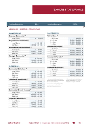 Robert Half | Etude de rémunérations 2016roberthalf.fr 29
BANQUE ET ASSURANCE
Fonction/Expérience 2016 Fonction/Expérience 2016
ASSURANCE - DIRECTION COMMERCIALE
MANAGEMENT
Directeur Commercial (3)
> de 10 ans + 120 000 €
Responsable Commercial (2)
> de 10 ans + 80 000 €
6 à 10 ans 70 000 - 80 000 €
Responsable des Partenariats (2)
> de 10 ans + 70 000 €
6 à 10 ans 60 000 - 70 000 €
3 à 6 ans 50 000 - 60 000 €
Manager Commercial (2)
> de 10 ans + 60 000 €
6 à 10 ans 50 000 - 60 000 €
3 à 6 ans 42 000 - 50 000 €
ENTREPRISES
Commercial Collectives (2)
> de 10 ans + 60 000 €
6 à 10 ans 48 000 - 60 000 €
3 à 6 ans 38 000 - 48 000 €
1 à 3 ans 32 000 - 38 000 €
Commercial Dommages (2)
> de 10 ans + 55 000 €
6 à 10 ans 48 000 - 55 000 €
3 à 6 ans 40 000 - 48 000 €
1 à 3 ans 35 000 - 40 000 €
Commercial Grands Comptes (2)
> de 10 ans + 80 000 €
6 à 10 ans 60 000 - 80 000 €
3 à 6 ans 50 000 - 60 000 €
Inspecteur/Animateur (2)
> de 10 ans + 65 000 €
6 à 10 ans 50 000 - 65 000 €
3 à 6 ans 40 000 - 50 000 €
1 à 3 ans 32 000 - 40 000 €
PARTICULIERS
Télévendeur (1)
> de 10 ans + 26 000 €
6 à 10 ans 24 000 - 26 000 €
3 à 6 ans 22 000 - 24 000 €
1 à 3 ans 18 000 - 22 000 €
Commercial Agence (1)
> de 10 ans + 28 000 €
6 à 10 ans 25 000 - 28 000 €
3 à 6 ans 23 000 - 25 000 €
1 à 3 ans 20 000 - 23 000 €
Commercial Terrain (1)
> de 10 ans + 26 000 €
6 à 10 ans 24 000 - 26 000 €
3 à 6 ans 22 000 - 24 000 €
1 à 3 ans 18 000 - 22 000 €
Conseiller Mutualiste (1)
> de 10 ans + 26 000 €
6 à 10 ans 24 000 - 26 000 €
3 à 6 ans 22 000 - 24 000 €
1 à 3 ans 20 000 - 22 000 €
(1)
Ces fonctions peuvent bénéficier d’un
variable compris entre 0 et 20% du salaire
fixe brut annuel mentionné.
(2)
Ces fonctions peuvent bénéficier d’un
variable compris entre 10 et 30% du
salaire fixe brut annuel mentionné.
(3)
Ces fonctions peuvent bénéficier d’un
variable compris entre 30 et 70% du
salaire fixe brut annuel mentionné.
 