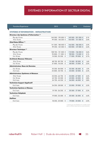 Robert Half | Etude de rémunérations 2016roberthalf.fr 35
SYSTÈMES D’INFORMATION ET SECTEUR DIGITAL
Fonction/Expérience 2015 2016 Evolution
SYSTÈMES D’INFORMATION - INFRASTRUCTURE
Directeur des Systèmes d’Information (1)
Plus de 15 ans 144 500 - 195 000 € 149 000 - 201 000 € 3,1%
10 à 15 ans 99 500 - 146 250 € 103 000 - 151 000 € 3,4%
Chief Data Officer (1)
Plus de 15 ans 141 500 - 180 000 € 146 000 - 186 000 € 3,3%
10 à 15 ans 99 250 - 142 500 € 103 000 - 147 000 € 3,4%
Directeur Technique (1)
Plus de 15 ans 108 750 - 131 500 € 113 000 - 136 000 € 3,6%
10 à 15 ans 95 000 - 111 500 € 98 000 - 115 000 € 3,1%
5 à 10 ans 74 500 - 95 250 € 77 000 - 99 000 € 3,7%
Architecte Réseaux Télécoms
10 à 15 ans 68 750 - 89 750 € 70 500 - 90 500 € 1,6%
5 à 10 ans 57 000 - 70 250 € 58 000 - 72 000 € 2,2%
Administrateur Base de Données
5 à 10 ans 55 250 - 84 000 € 55 500 - 85 500 € 1,3%
3 à 5 ans 44 000 - 50 750 € 45 000 - 52 000 € 2,4%
Administrateur Systèmes et Réseaux
10 à 15 ans 53 250 - 64 750 € 55 000 - 67 000 € 3,4%
5 à 10 ans 43 750 - 53 500 € 45 000 - 55 000 € 2,8%
3 à 5 ans 34 750 - 44 250 € 36 000 - 46 000 € 3,8%
Technicien Support Applicatif
0 à 3 ans 24 250 - 28 000 € 25 000 - 29 000 € 3,3%
Technicien Système et Réseau
0 à 3 ans 19 750 - 26 250 € 20 500 - 27 000 € 3,3%
Technicien Helpdesk
0 à 3 ans 19 500 - 25 500 € 20 500 - 26 500 € 4,4%
Hotliner
0 à 3 ans 18 250 - 23 000 € 19 000 - 24 000 € 4,2%
(1)
Cette fonction peut bénéficier d’un variable compris
entre 5 et 20% du salaire fixe brut annuel mentionné.
 