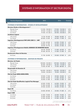 Robert Half | Etude de rémunérations 2016roberthalf.fr 36
Fonction/Expérience 2015 2016 Evolution
SYSTÈMES D’INFORMATION - ETUDES ET DÉVELOPPEMENT
Directeur Etudes et Développement (1)
Plus de 15 ans 115 250 - 130 000 € 119 000 - 134 000 € 3,2%
10 à 15 ans 99 250 - 115 500 € 104 000 - 120 000 € 4,3%
5 à 10 ans 79 500 - 101 250 € 82 000 - 104 000 € 2,9%
Architecte Logiciel
10 à 15 ans 74 750 - 90 500 € 78 000 - 94 000 € 4,1%
5 à 10 ans 60 000 - 74 500 € 62 000 - 77 000 € 3,3%
Ingénieur Développement PHP JAVA J2EE C++ .NET
10 à 15 ans 61 250 - 69 000 € 64 000 - 72 000 € 4,4%
5 à 10 ans 54 000 - 61 500 € 56 000 - 64 000 € 3,9%
3 à 5 ans 40 250 - 54 750 € 42 000 - 57 000 € 4,2%
Ingénieur Développement Mobile ANDROID iOS WINDOWS Mobile
5 à 10 ans 48 750 - 58 000 € 51 000 - 60 000 € 4,0%
3 à 5 ans 39 500 - 48 750 € 41 000 - 51 000 € 4,2%
Gestionnaire Base de Données
0 à 3 ans 31 750 - 36 000 € 33 000 - 37 000 € 3,3%
SYSTÈMES D’INFORMATION - GESTION DE PROJETS
Directeur de Projets
Plus de 15 ans 108 000 - 124 000 € 109 000 - 125 000 € 0,9%
10 à 15 ans 86 000 - 109 000 € 86 500 - 110 000 € 0,8%
5 à 10 ans 75 000 - 87 000 € 75 500 - 88 000 € 0,9%
Responsable de Domaine SI
10 à 15 ans 104 000 - 130 000 € 105 000 - 132 000 € 1,3%
5 à 10 ans 78 000 - 103 000 € 78 500 - 105 000 € 1,4%
Chef de Projet (MOA/AMOA/MOE)
5 à 10 ans 59 000 - 77 000 € 59 000 - 78 000 € 0,7%
3 à 5 ans 50 000 - 59 000 € 51 000 - 59 000 € 0,9%
0 à 3 ans 42 000 - 51 000 € 42 000 - 51 000 € 0,0%
Chef de Projet Qualification Logiciel/Test Manager
10 à 15 ans 63 000 - 74 000 € 64 000 - 75 000 € 1,5%
5 à 10 ans 57 000 - 64 000 € 57 000 - 65 000 € 0,8%
3 à 5 ans 49 000 - 56 000 € 49 000 - 57 000 € 1,0%
Expert BI
5 à 10 ans 54 000 - 89 000 € 55 000 - 91 000 € 2,1%
Expert CRM
5 à 10 ans 61 000 - 73 000 € 62 000 - 75 000 € 2,2%
3 à 5 ans 47 000 - 60 000 € 47 000 - 61 000 € 0,9%
0 à 3 ans 37 000 - 49 000 € 37 000 - 49 000 € 0,0%
(1)
Cette fonction peut bénéficier d’un variable compris
entre 5 et 20% du salaire fixe brut annuel mentionné.
SYSTÈMES D’INFORMATION ET SECTEUR DIGITAL
 