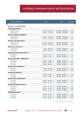 Robert Half | Etude de rémunérations 2016roberthalf.fr 37
SYSTÈMES D’INFORMATION ET SECTEUR DIGITAL
Fonction/Expérience 2015 2016 Evolution
DIGITAL - E-MARKETING
Chief Digital Officer (1)
Plus de 15 ans 173 250 - 260 000 € 150 000 - 350 000 € 15,4%
10 à 15 ans 110 000 - 176 250 € 120 000 - 160 000 € -2,2%
Directeur Marketing Digital (1)
Plus de 15 ans 115 000 - 155 000 € 120 000 - 160 000 € 3,7%
10 à 15 ans 85 000 - 110 000 € 87 000 - 115 000 € 3,6%
Directeur des Opérations (1)
Plus de 15 ans 130 000 - 210 000 € 140 000 - 220 000 € 5,9%
10 à 15 ans 90 000 - 130 000 € 95 000 - 135 000 € 4,5%
Directeur E-commerce (1)
10 à 15 ans 78 750 - 130 000 € 85 000 - 130 000 € 3,0%
5 à 10 ans 49 500 - 79 500 € 55 000 - 85 000 € 8,5%
Responsable Marketing Online (1)
5 à 10 ans 61 500 - 81 250 € 65 000 - 85 000 € 5,1%
3 à 5 ans 46 000 - 61 750 € 45 000 - 65 000 € 2,1%
Responsable CRM - Fidélisation (1)
5 à 10 ans 55 000 - 72 000 € 55 000 - 78 000 € 4,7%
3 à 5 ans 48 000 - 55 000 € 48 000 - 55 000 € 0,0%
0 à 3 ans 40 000 - 48 000 € 40 000 - 48 000 € 0,0%
Responsable Acquisition (1)
3 à 5 ans 47 000 - 63 000 € 45 000 - 63 000 € -1,8%
0 à 3 ans 35 250 - 47 500 € 35 000 - 45 000 € -3,3%
Community Manager (1)
3 à 5 ans 37 500 - 43 250 € 38 000 - 45 000 € 2,8%
0 à 3 ans 30 000 - 37 500 € 30 000 - 38 000 € 0,7%
Responsable Social Media (1)
3 à 5 ans 45 500 - 60 250 € 45 000 - 60 000 € -0,7%
0 à 3 ans 30 000 - 44 750 € 33 000 - 45 000 € 4,3%
Responsable Brand Content (1)
5 à 10 ans 55 250 - 72 750 € 55 000 - 82 000 € 7,0%
3 à 5 ans 40 000 - 54 500 € 45 000 - 54 000 € 4,8%
0 à 3 ans 33 000 - 41 500 € 34 000 - 44 000 € 4,7%
SEO/SEM Manager (1)
5 à 10 ans 55 500 - 63 000 € 58 000 - 64 000 € 3,0%
3 à 5 ans 44 750 - 56 250 € 45 000 - 58 000 € 2,0%
0 à 3 ans 34 500 - 45 000 € 35 000 - 45 000 € 0,6%
(1)
Cette fonction peut bénéficier d’un variable compris
entre 5 et 20% du salaire fixe brut annuel mentionné.
 