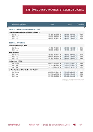 Robert Half | Etude de rémunérations 2016roberthalf.fr 39
SYSTÈMES D’INFORMATION ET SECTEUR DIGITAL
Fonction/Expérience 2015 2016 Evolution
DIGITAL - FONCTIONS COMMERCIALES
Directeur de Clientèle/Directeur Conseil (1)
5 à 10 ans 62 750 - 86 000 € 65 000 - 90 000 € 4,2%
3 à 5 ans 42 500 - 63 250 € 45 000 - 65 000 € 4,0%
0 à 3 ans 25 000 - 41 750 € 25 000 - 45 000 € 4,9%
DIGITAL - CONTENU
Directeur Artistique Web
5 à 10 ans 61 750 - 74 000 € 65 000 - 75 000 € 3,1%
3 à 5 ans 45 000 - 62 500 € 45 000 - 65 000 € 2,3%
Web Designer
5 à 10 ans 46 250 - 51 750 € 45 000 - 55 000 € 2,0%
3 à 5 ans 36 000 - 46 250 € 38 000 - 45 000 € 0,9%
0 à 3 ans 24 750 - 36 750 € 25 000 - 38 000 € 2,4%
Intégrateur HTML
5 à 10 ans 47 000 - 52 250 € 50 000 - 53 000 € 3,8%
3 à 5 ans 35 750 - 47 250 € 35 000 - 50 000 € 2,4%
0 à 3 ans 25 250 - 36 500 € 25 000 - 36 500 € -0,4%
e-Merchandiser/Chef de Produit Web (1)
5 à 10 ans 46 000 - 61 250 € 50 000 - 62 000 € 4,4%
3 à 5 ans 36 250 - 46 500 € 35 000 - 50 000 € 2,7%
0 à 3 ans 25 750 - 36 000 € 25 000 - 36 000 € -1,2%
(1)
Cette fonction peut bénéficier d’un variable compris
entre 5 et 20% du salaire fixe brut annuel mentionné.
 