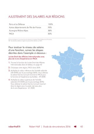 Robert Half | Etude de rémunérations 2016roberthalf.fr 42
AJUSTEMENT DES SALAIRES AUX RÉGIONS	
Paris et La Défense 100%
Autres départements de l'Ile-de-France 90%
Auvergne-Rhône-Alpes 88%
PACA 85%
Pour évaluer le niveau de salaire
d’une fonction, suivez les étapes
décrites dans l’exemple ci-dessous :
Juriste Droit des Affaires Internationales avec
plus de 6 ans d’expérience en PACA
1.	Trouvez la fonction de Juriste Droit des Affaires
Internationales dans le tableau en page 43
2.	Choisissez votre région, PACA donc 85%
3.	Multipliez la valeur inférieure de l’échelle salariale
(58 000€) par le pourcentage (85%). Vous obtenez
le salaire fixe brut annuel minimal en PACA pour
la fonction et l’expérience souhaitées : 49 300€
4.	Multipliez la valeur supérieure de l’échelle
salariale (72 000€) par le pourcentage (85%).
Vous obtenez le salaire fixe brut annuel maximal
dans la région pour le poste visé avec plus
de 6 ans d’expérience : 61 200€
Ces pourcentages ne concernent que les salaires en Juridique, Fiscal et Ressources Humaines
NB : les salaires pondérés en régions ne peuvent être inférieurs au SMIC.
 
