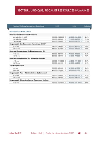 Robert Half | Etude de rémunérations 2016roberthalf.fr 44
RESSOURCES HUMAINES
Directeur des Ressources Humaines
500 M€<CA<2 Md€ 85 000 - 125 000 € 85 000 - 130 000 € 2,4%
100 M€<CA<500M€ 75 000 - 92 000 € 72 000 - 90 000 € -3,0%
CA<100 M€ 65 000 - 75 000 € 63 000 - 75 000 € -1,4%
Responsable des Ressources Humaines - HRBP
> 10 ans 58 000 - 78 000 € 60 000 - 80 000 € 2,9%
6 à 10 ans 48 000 - 60 000 € 50 000 - 60 000 € 1,9%
Directeur/Responsable du Développement RH
> 10 ans 65 000 - 85 000 € 70 000 - 90 000 € 6,7%
6 à 10 ans 55 000 - 65 000 € 55 000 - 70 000 € 4,2%
Directeur/Responsable des Relations Sociales
> 10 ans 65 000 - 110 000 € 65 000 - 120 000 € 5,7%
6 à 10 ans 50 000 - 64 000 € 56 000 - 65 000 € 6,1%
Juriste Droit Social
> 6 ans 50 000 - 60 000 € 52 000 - 62 000 € 3,6%
3 à 6 ans 40 000 - 50 000 € 4 0000 - 52 000 € 2,2%
Responsable Paie - Administration du Personnel
> 10 ans 55 000 - 75 000 € 58 000 - 75 000 € 2,3%
6 à 10 ans 45 000 - 58 000 € 48 000 - 58 000 € 2,9%
Responsable Rémunérations et Avantages Sociaux
> 10 ans 70 000 - 100 000 € 70 000 - 110 000 € 5,9%
Fonction/Taille de l’entreprise - Expérience 2015 2016 Evolution
SECTEUR JURIDIQUE, FISCAL ET RESSOURCES HUMAINES
 