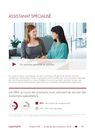 Robert Half | Etude de rémunérations 2016roberthalf.fr 45
Source: enquête réalisée par un institut de sondage indépendant pour Robert Half auprès de 200 Directeurs des Ressources Humaines	.
Les DRH, au cours des prochains mois, prévoient de recruter des
assitant(e)s spécialisé(e)s
Pour assurer les remplacements47%
47%
Pour créer des postes30%
30%
Le marché est reparti, les entreprises recrutent. La tendance affichée est de réinvestir dans les
compétences. Ces dernières années, les entreprises ont dû travailler avec moins d’assistants spécialisés
pour une charge de travail et un niveau d’exigence tout aussi importants, voire plus. Le retour des
recrutements garantit de plus grandes opportunités pour les assistants ultra spécialisés et expérimentés.
ASSISTANAT SPÉCIALISÉ
Un marché optimiste et porteur
 