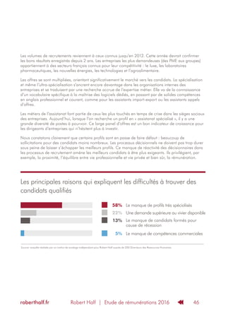 Robert Half | Etude de rémunérations 2016roberthalf.fr 46
Source: enquête réalisée par un institut de sondage indépendant pour Robert Half auprès de 200 Directeurs des Ressources Humaines.
Les principales raisons qui expliquent les difficultés à trouver des
candidats qualifiés
Le manque de profils très spécialisés58%
Une demande supérieure au vivier disponible22%
Les volumes de recrutements reviennent à ceux connus jusqu’en 2012. Cette année devrait confirmer
les bons résultats enregistrés depuis 2 ans. Les entreprises les plus demandeuses (des PME aux groupes)
appartiennent à des secteurs français connus pour leur compétitivité : le luxe, les laboratoires
pharmaceutiques, les nouvelles énergies, les technologies et l’agroalimentaire.
Les offres se sont multipliées, orientant significativement le marché vers les candidats. La spécialisation
et même l’ultra-spécialisation s’ancrent encore davantage dans les organisations internes des
entreprises et se traduisent par une recherche accrue de l’expertise métier. Elle va de la connaissance
d’un vocabulaire spécifique à la maîtrise des logiciels dédiés, en passant par de solides compétences
en anglais professionnel et courant, comme pour les assistants import-export ou les assistants appels
d’offres.
Les métiers de l’assistanat font partie de ceux les plus touchés en temps de crise dans les sièges sociaux
des entreprises. Aujourd’hui, lorsque l’on recherche un profil en « assistanat spécialisé », il y a une
grande diversité de postes à pourvoir. Ce large panel d’offres est un bon indicateur de croissance pour
les dirigeants d’entreprises qui n’hésitent plus à investir.
Nous constatons clairement que certains profils sont en passe de faire défaut : beaucoup de
sollicitations pour des candidats moins nombreux. Les processus décisionnels ne doivent pas trop durer
sous peine de laisser s’échapper les meilleurs profils. Ce manque de réactivité des décisionnaires dans
les processus de recrutement amène les meilleurs candidats à être plus exigeants. Ils privilégient, par
exemple, la proximité, l’équilibre entre vie professionnelle et vie privée et bien sûr, la rémunération.
Le manque de candidats formés pour
cause de récession
13%
Le manque de compétences commerciales5%
 