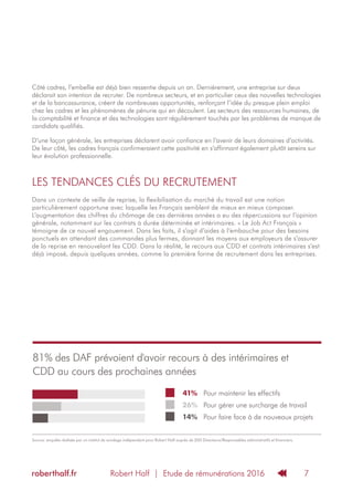 Robert Half | Etude de rémunérations 2016roberthalf.fr 7
Côté cadres, l’embellie est déjà bien ressentie depuis un an. Dernièrement, une entreprise sur deux
déclarait son intention de recruter. De nombreux secteurs, et en particulier ceux des nouvelles technologies
et de la bancassurance, créent de nombreuses opportunités, renforçant l’idée du presque plein emploi
chez les cadres et les phénomènes de pénurie qui en découlent. Les secteurs des ressources humaines, de
la comptabilité et finance et des technologies sont régulièrement touchés par les problèmes de manque de
candidats qualifiés.
D’une façon générale, les entreprises déclarent avoir confiance en l’avenir de leurs domaines d’activités.
De leur côté, les cadres français confirmeraient cette positivité en s’affirmant également plutôt sereins sur
leur évolution professionnelle.
LES TENDANCES CLÉS DU RECRUTEMENT
Dans un contexte de veille de reprise, la flexibilisation du marché du travail est une notion
particulièrement opportune avec laquelle les Français semblent de mieux en mieux composer.
L’augmentation des chiffres du chômage de ces dernières années a eu des répercussions sur l’opinion
générale, notamment sur les contrats à durée déterminée et intérimaires. « Le Job Act Français »
témoigne de ce nouvel engouement. Dans les faits, il s’agit d’aides à l’embauche pour des besoins
ponctuels en attendant des commandes plus fermes, donnant les moyens aux employeurs de s’assurer
de la reprise en renouvelant les CDD. Dans la réalité, le recours aux CDD et contrats intérimaires s’est
déjà imposé, depuis quelques années, comme la première forme de recrutement dans les entreprises.
Source: enquête réalisée par un institut de sondage indépendant pour Robert Half auprès de 200 Directeurs/Responsables administratifs et financiers.
81% des DAF prévoient d'avoir recours à des intérimaires et
CDD au cours des prochaines années
Pour maintenir les effectifs41%
Pour gérer une surcharge de travail26%
Pour faire face à de nouveaux projets14%
 