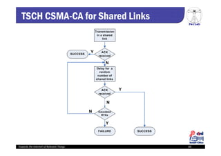 PerLab
Towards the Internet of Relevant Things 60
TSCH CSMA-CA for Shared Links
 