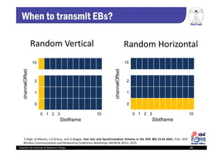 PerLab
Towards the Internet of Relevant Things 86
When to transmit EBs?
Slotframe
0 1 2 3 10
channelOffset
0
1
2
15
Random Vertical
E.Vogli, G.Ribezzo, L.A.Grieco, and G.Boggia, Fast Join and Synchronization Schema in the IEEE 802.15.4e MAC, Proc. IEEE
Wireless Communications and Networking Conference Workshops (WCNCW 2015), 2015.
Slotframe
0 1 2 3 10
channelOffset
0
1
2
15
Random Horizontal
 