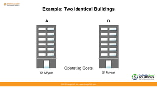 ©2016 EnergyCAP, Inc. ▪ www.EnergyCAP.com©2016 EnergyCAP, Inc. ▪ www.EnergyCAP.com
Example: Two Identical Buildings
Operating Costs
$1 M/year$1 M/year
A B
 