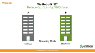 ©2016 EnergyCAP, Inc. ▪ www.EnergyCAP.com©2016 EnergyCAP, Inc. ▪ www.EnergyCAP.com
We Retrofit “B”
Reduce Op. Costs by $200k/year
Operating Costs
$800K/year$1M/year
A B
 