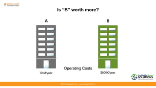©2016 EnergyCAP, Inc. ▪ www.EnergyCAP.com©2016 EnergyCAP, Inc. ▪ www.EnergyCAP.com
Is “B” worth more?
Operating Costs
$800K/year$1M/year
A B
 