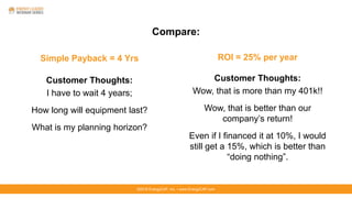 ©2016 EnergyCAP, Inc. ▪ www.EnergyCAP.com©2016 EnergyCAP, Inc. ▪ www.EnergyCAP.com
Compare:
Simple Payback = 4 Yrs
Customer Thoughts:
I have to wait 4 years;
How long will equipment last?
What is my planning horizon?
ROI = 25% per year
Customer Thoughts:
Wow, that is more than my 401k!!
Wow, that is better than our
company’s return!
Even if I financed it at 10%, I would
still get a 15%, which is better than
“doing nothing”.
 