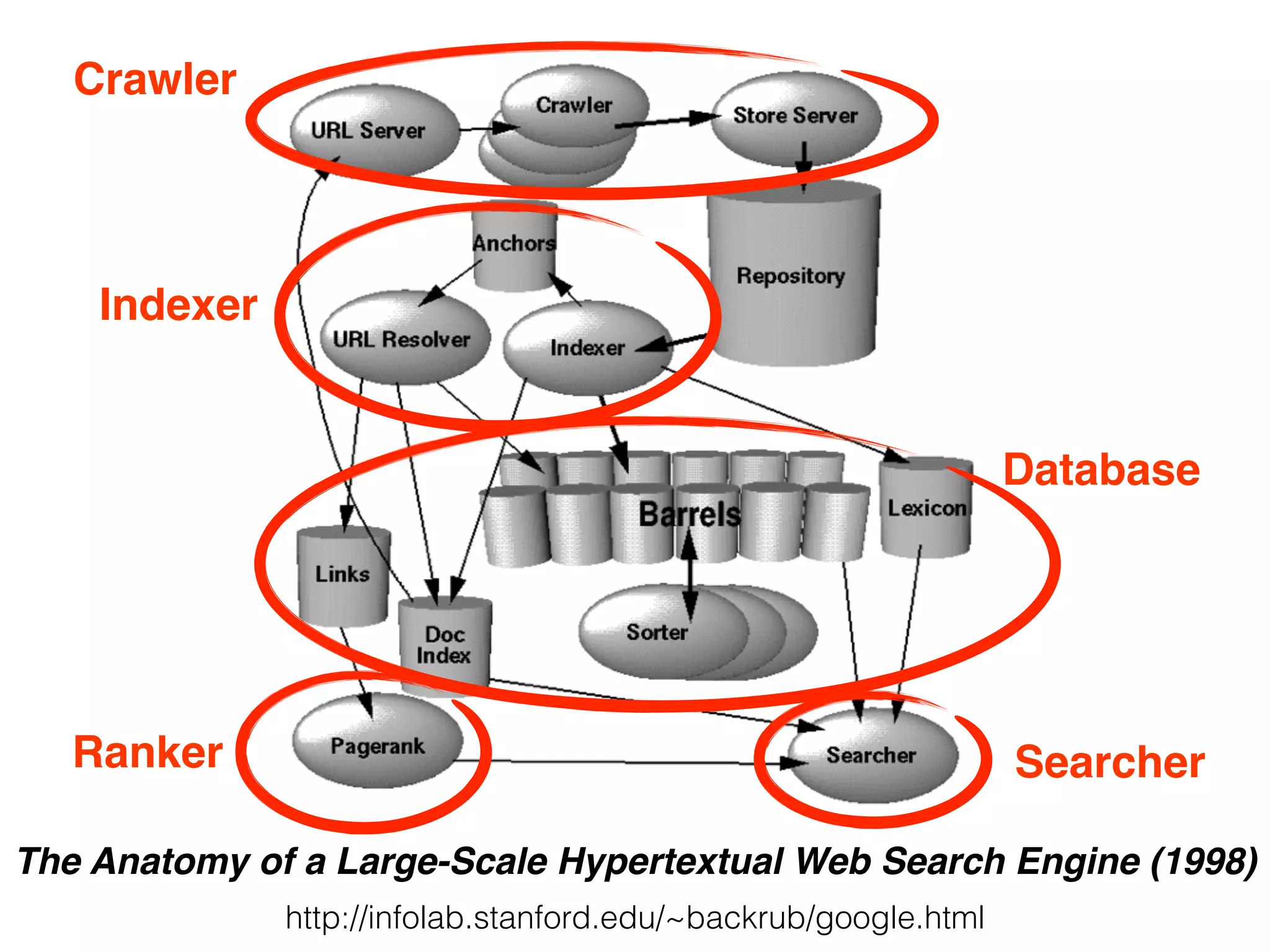 http://infolab.stanford.edu/~backrub/google.html
The Anatomy of a Large-Scale Hypertextual Web Search Engine (1998)
Crawler
Indexer
Database
SearcherRanker
 