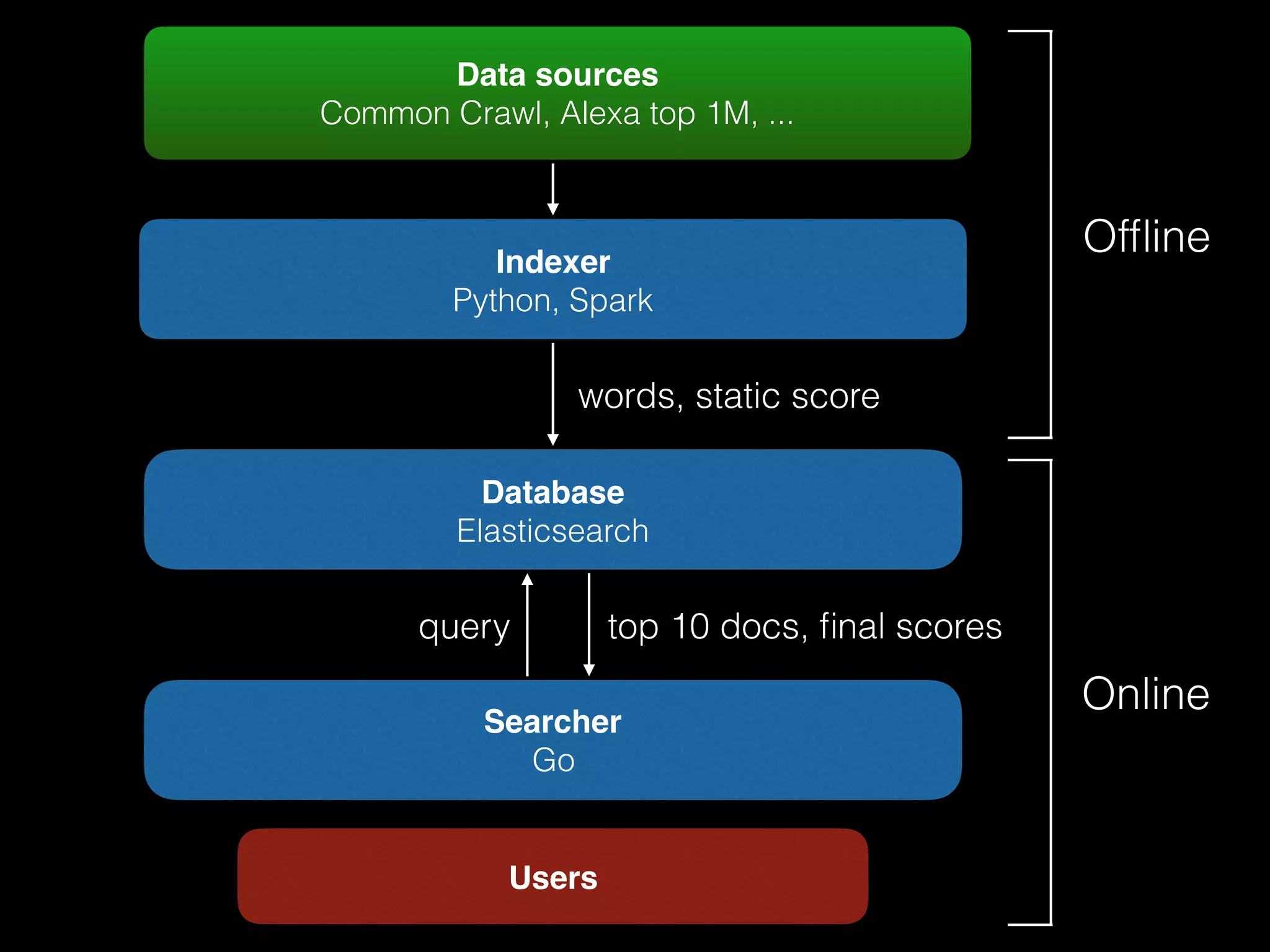 Users
Database
Elasticsearch
Indexer
Python, Spark
Data sources
Common Crawl, Alexa top 1M, ...
words, static score
query top 10 docs, ﬁnal scores
Ofﬂine
Online
Searcher
Go
 