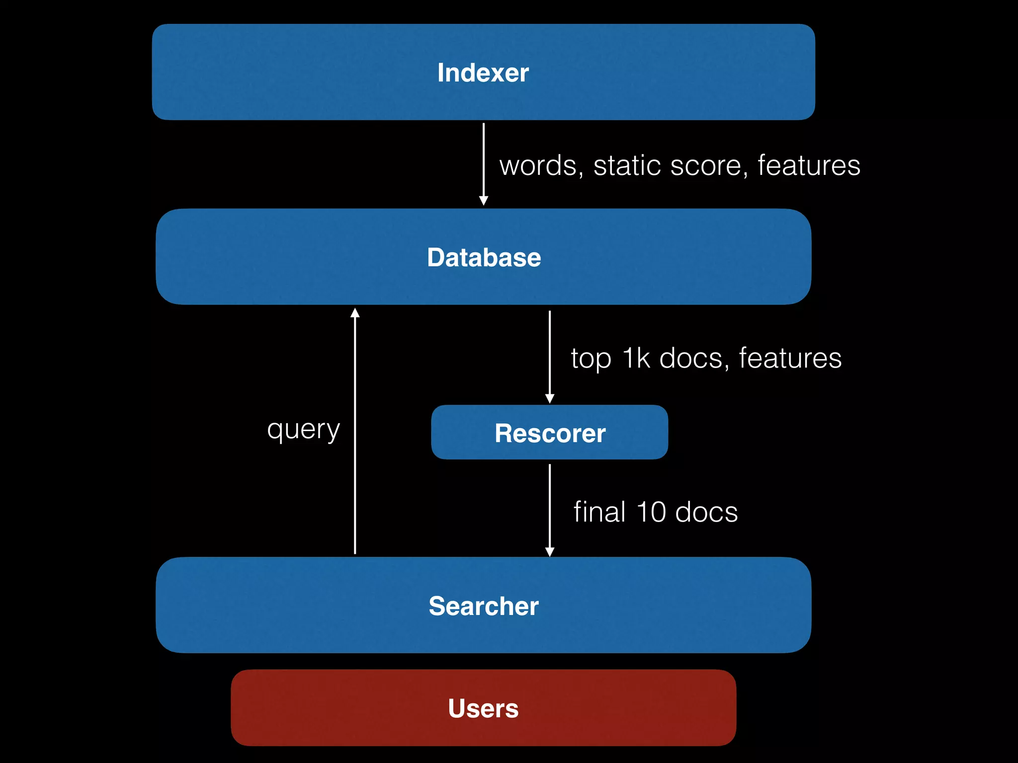 Users
Database
Indexer
words, static score, features
query
Searcher
top 1k docs, features
Rescorer
ﬁnal 10 docs
 