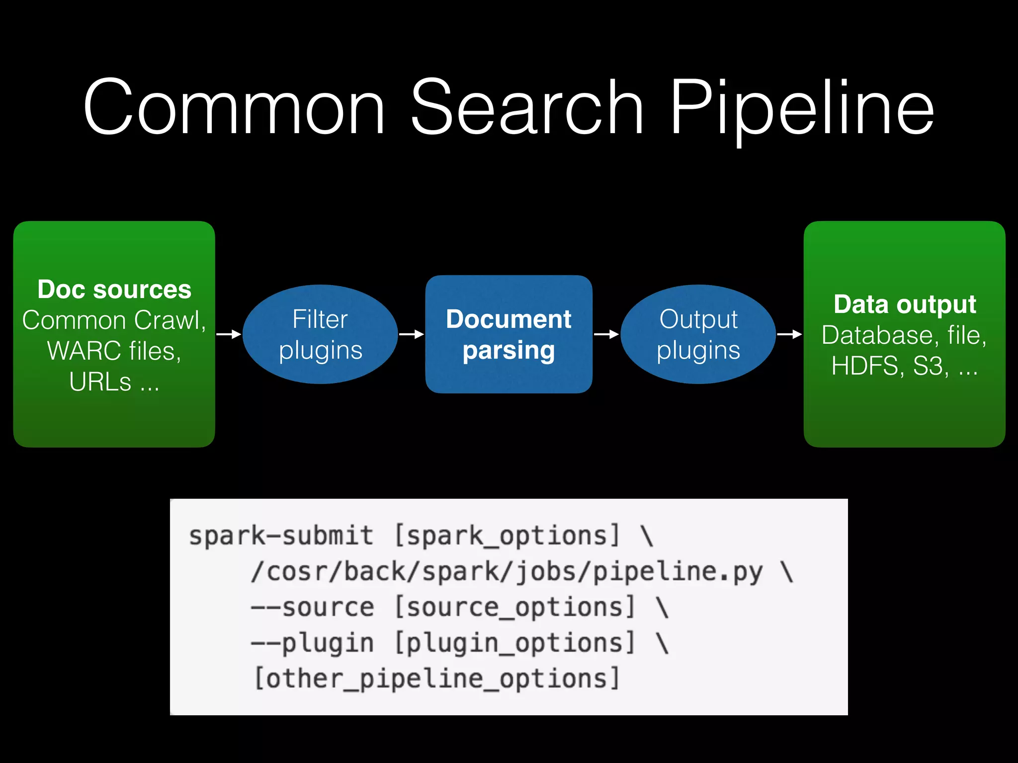 Common Search Pipeline
Doc sources
Common Crawl,
WARC ﬁles,
URLs ...
Filter
plugins
Document
parsing
Output
plugins
Data output
Database, ﬁle,
HDFS, S3, ...
 