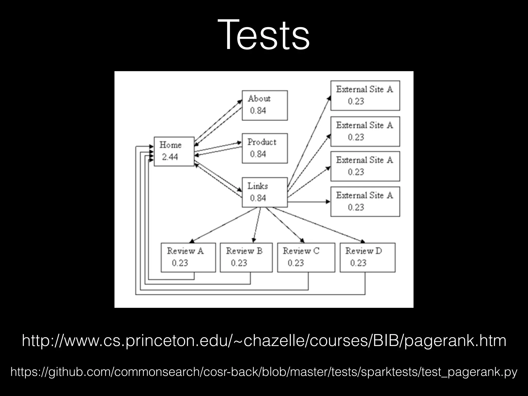 Tests
http://www.cs.princeton.edu/~chazelle/courses/BIB/pagerank.htm
https://github.com/commonsearch/cosr-back/blob/master/tests/sparktests/test_pagerank.py
 