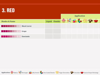 3. RED
Shades & Name
Application
Black Carrot
Grape
Enocianin
BakeryApplication: Beverages Jelly Sweets Pan Coated Sweets Sugar Decoration Chocolate Sauces-Soups-Dressings
Liquid Powder
 