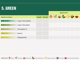 5. GREEN
Shades & Name
Application
Copper-Chlorophyllin
Copper-Chlorophyll
Chlorophyll/-in
Spinach
Stinging Nettle
BakeryApplication: Beverages Jelly Sweets Pan Coated Sweets Sugar Decoration Chocolate Sauces-Soups-Dressings
Liquid Powder
 