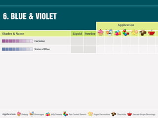 6. BLUE & VIOLET
Shades & Name
Application
Carmine
Natural Blue
BakeryApplication: Beverages Jelly Sweets Pan Coated Sweets Sugar Decoration Chocolate Sauces-Soups-Dressings
Liquid Powder
 