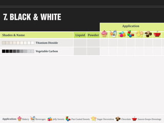 7. BLACK & WHITE
Shades & Name
Application
Titanium Dioxide
Vegetable Carbon
BakeryApplication: Beverages Jelly Sweets Pan Coated Sweets Sugar Decoration Chocolate Sauces-Soups-Dressings
Liquid Powder
 