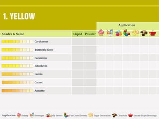 1. YELLOW
Shades & Name
Application
Carthamus
Turmeric Root
Curcumin
Riboflavin
Lutein
Carrot
Annatto
BakeryApplication: Beverages Jelly Sweets Pan Coated Sweets Sugar Decoration Chocolate Sauces-Soups-Dressings
Liquid Powder
 