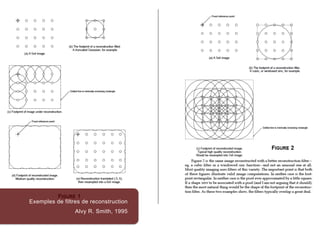 Exemples de filtres de reconstruction
Alvy R. Smith, 1995
 