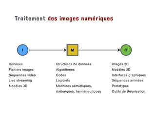 Traitement des images numériques
I OM
Données
Fichiers images
Séquences vidéo
Live streaming
Modèles 3D
Images 2D
Modèles 3D
Interfaces graphiques
Séquences animées
Prototypes
Outils de théorisation
Structures de données
Algorithmes
Codes
Logiciels
Machines sémiotiques,
rhétoriques, herméneutiques
M O
 