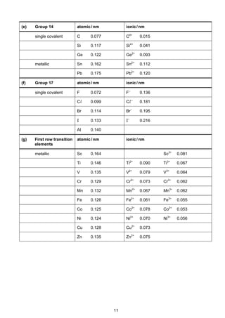 11
Cambridge Pre-U Revised Syllabus
(e) Group 14 atomic/nm ionic/nm
single covalent C 0.077 C4+
0.015
Si 0.117 Si4+
0.041
Ge 0.122 Ge2+
0.093
metallic Sn 0.162 Sn2+
0.112
Pb 0.175 Pb2+
0.120
(f) Group 17 atomic/nm ionic/nm
single covalent F 0.072 F–
0.136
Cl 0.099 Cl –
0.181
Br 0.114 Br–
0.195
I 0.133 I–
0.216
At 0.140
(g) First row transition
elements
atomic/nm ionic/nm
metallic Sc 0.164 Sc3+
0.081
Ti 0.146 Ti2+
0.090 Ti3+
0.067
V 0.135 V2+
0.079 V3+
0.064
Cr 0.129 Cr2+
0.073 Cr3+
0.062
Mn 0.132 Mn2+
0.067 Mn3+
0.062
Fe 0.126 Fe2+
0.061 Fe3+
0.055
Co 0.125 Co2+
0.078 Co2+
0.053
Ni 0.124 Ni2+
0.070 Ni3+
0.056
Cu 0.128 Cu2+
0.073
Zn 0.135 Zn2+
0.075
 
