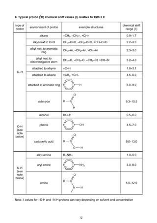 12
Cambridge Pre-U Revised Syllabus
6 Typical proton (1
H) chemical shift values (δ) relative to TMS = 0
type of
proton
environment of proton example structures
chemical shift
range (δ)
C–H
alkane –CH3, –CH2–, >CH– 0.9–1.7
alkyl next to C=O CH3–C=O, –CH2–C=O, >CH–C=O 2.2–3.0
alkyl next to aromatic
ring
CH3–Ar, –CH2–Ar, >CH–Ar 2.3–3.0
alkyl next to
electronegative atom
CH3–O, –CH2–O, –CH2–Cl, >CH–Br 3.2–4.0
attached to alkyne ≡C–H 1.8–3.1
attached to alkene =CH2, =CH– 4.5–6.0
attached to aromatic ring 6.0–9.0
aldehyde 9.3–10.5
O-H
(see
note
below)
alcohol RO–H 0.5–6.0
phenol 4.5–7.0
carboxylic acid 9.0–13.0
N-H
(see
note
below)
alkyl amine R–NH– 1.0–5.0
aryl amine 3.0–6.0
amide 5.0–12.0
Note: δ values for –O-H and –N-H protons can vary depending on solvent and concentration
H
H
O
R C
OH
O H
O
R C
NH2
N H
O
R C
 