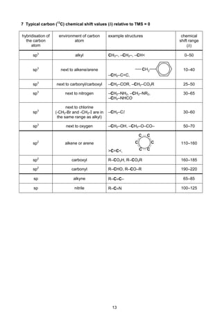 13
Cambridge Pre-U Revised Syllabus
7 Typical carbon (13
C) chemical shift values (δ) relative to TMS = 0
hybridisation of
the carbon
atom
environment of carbon
atom
example structures chemical
shift range
(δ)
sp3
alkyl CH3–, –CH2–, –CH< 0–50
sp3
next to alkene/arene
–CH2–C=C,
10–40
sp3
next to carbonyl/carboxyl –CH2–COR, –CH2–CO2R 25–50
sp3
next to nitrogen –CH2–NH2, –CH2–NR2,
–CH2–NHCO
30–65
sp3
next to chlorine
(-CH2-Br and -CH2-I are in
the same range as alkyl)
–CH2–Cl 30–60
sp3
next to oxygen –CH2–OH, –CH2–O–CO– 50–70
sp2
alkene or arene
>C=C<,
110–160
sp2
carboxyl R–CO2H, R–CO2R 160–185
sp2
carbonyl R–CHO, R–CO–R 190–220
sp alkyne R–C≡C– 65–85
sp nitrile R–C≡N 100–125
CH2
CC
C
C C
C
 