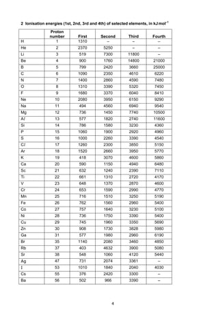 4
Cambridge Pre-U Revised Syllabus
2 Ionisation energies (1st, 2nd, 3rd and 4th) of selected elements, in kJmol–1
Proton
number First Second Third Fourth
H 1 1310 – – –
He 2 2370 5250 – –
Li 3 519 7300 11800 –
Be 4 900 1760 14800 21000
B 5 799 2420 3660 25000
C 6 1090 2350 4610 6220
N 7 1400 2860 4590 7480
O 8 1310 3390 5320 7450
F 9 1680 3370 6040 8410
Ne 10 2080 3950 6150 9290
Na 11 494 4560 6940 9540
Mg 12 736 1450 7740 10500
Al 13 577 1820 2740 11600
Si 14 786 1580 3230 4360
P 15 1060 1900 2920 4960
S 16 1000 2260 3390 4540
Cl 17 1260 2300 3850 5150
Ar 18 1520 2660 3950 5770
K 19 418 3070 4600 5860
Ca 20 590 1150 4940 6480
Sc 21 632 1240 2390 7110
Ti 22 661 1310 2720 4170
V 23 648 1370 2870 4600
Cr 24 653 1590 2990 4770
Mn 25 716 1510 3250 5190
Fe 26 762 1560 2960 5400
Co 27 757 1640 3230 5100
Ni 28 736 1750 3390 5400
Cu 29 745 1960 3350 5690
Zn 30 908 1730 3828 5980
Ga 31 577 1980 2960 6190
Br 35 1140 2080 3460 4850
Rb 37 403 4632 3900 5080
Sr 38 548 1060 4120 5440
Ag 47 731 2074 3361 –
I 53 1010 1840 2040 4030
Cs 55 376 2420 3300 –
Ba 56 502 966 3390 –
 