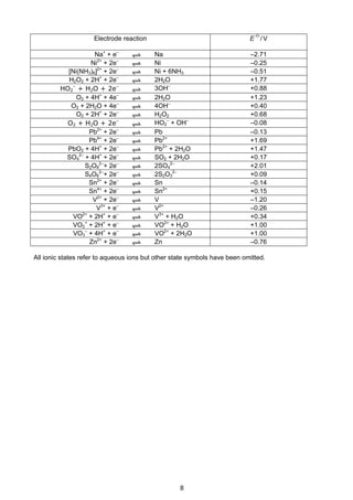 8
Cambridge Pre-U Revised Syllabus
Electrode reaction E /V
Na+
+ e–
Na –2.71
Ni2+
+ 2e–
Ni –0.25
[Ni(NH3)6]2+
+ 2e–
Ni + 6NH3 –0.51
H2O2 + 2H+
+ 2e–
2H2O +1.77
HO2
–
+ H2O + 2e–
3OH–
+0.88
O2 + 4H+
+ 4e–
2H2O +1.23
O2 + 2H2O + 4e–
4OH–
+0.40
O2 + 2H+
+ 2e–
H2O2 +0.68
O2 + H2O + 2e–
HO2
–
+ OH–
–0.08
Pb2+
+ 2e–
Pb –0.13
Pb4+
+ 2e–
Pb2+
+1.69
PbO2 + 4H+
+ 2e–
Pb2+
+ 2H2O +1.47
SO4
2–
+ 4H+
+ 2e–
SO2 + 2H2O +0.17
S2O8
2–
+ 2e–
2SO4
2–
+2.01
S4O6
2–
+ 2e–
2S2O3
2–
+0.09
Sn2+
+ 2e–
Sn –0.14
Sn4+
+ 2e–
Sn2+
+0.15
V2+
+ 2e–
V –1.20
V3+
+ e–
V2+
–0.26
VO2+
+ 2H+
+ e–
V3+
+ H2O +0.34
VO2
+
+ 2H+
+ e–
VO2+
+ H2O +1.00
VO3
–
+ 4H+
+ e–
VO2+
+ 2H2O +1.00
Zn2+
+ 2e–
Zn –0.76
All ionic states refer to aqueous ions but other state symbols have been omitted.
 