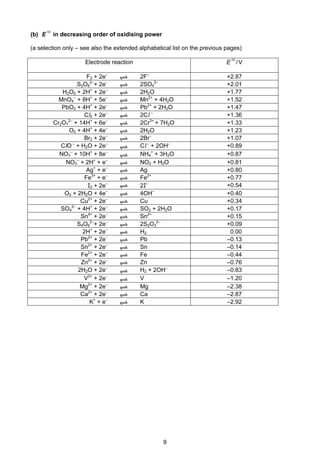 9
Cambridge Pre-U Revised Syllabus
(b) E in decreasing order of oxidising power
(a selection only – see also the extended alphabetical list on the previous pages)
Electrode reaction E /V
F2 + 2e–
2F–
+2.87
S2O8
2–
+ 2e–
2SO4
2–
+2.01
H2O2 + 2H+
+ 2e–
2H2O +1.77
MnO4
–
+ 8H+
+ 5e–
Mn2+
+ 4H2O +1.52
PbO2 + 4H+
+ 2e–
Pb2+
+ 2H2O +1.47
Cl2 + 2e–
2Cl –
+1.36
Cr2O7
2–
+ 14H+
+ 6e–
2Cr3+
+ 7H2O +1.33
O2 + 4H+
+ 4e–
2H2O +1.23
Br2 + 2e–
2Br–
+1.07
ClO–
+ H2O + 2e–
Cl–
+ 2OH–
+0.89
NO3
–
+ 10H+
+ 8e–
NH4
+
+ 3H2O +0.87
NO3
–
+ 2H+
+ e–
NO2 + H2O +0.81
Ag+
+ e–
Ag +0.80
Fe3+
+ e–
Fe2+
+0.77
I2 + 2e–
2I–
+0.54
O2 + 2H2O + 4e–
4OH–
+0.40
Cu2+
+ 2e–
Cu +0.34
SO4
2–
+ 4H+
+ 2e–
SO2 + 2H2O +0.17
Sn4+
+ 2e–
Sn2+
+0.15
S4O6
2–
+ 2e–
2S2O3
2–
+0.09
2H+
+ 2e–
H2 0.00
Pb2+
+ 2e–
Pb –0.13
Sn2+
+ 2e–
Sn –0.14
Fe2+
+ 2e–
Fe –0.44
Zn2+
+ 2e–
Zn –0.76
2H2O + 2e–
H2 + 2OH–
–0.83
V2+
+ 2e–
V –1.20
Mg2+
+ 2e–
Mg –2.38
Ca2+
+ 2e–
Ca –2.87
K+
+ e–
K –2.92
 