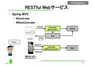 For Beginner
RESTful Webサービス
• Spring MVC
– @Controller
– @RestController
30
Response
Model
Controller
（@RestController）
携帯端末やSPA、
Microservice…
Request
Model
Controller
（@Controller）
View
Request
HTML
ブラウザ
なるほど！
 