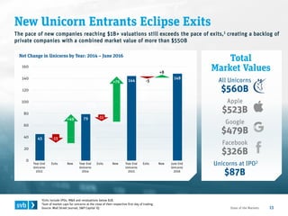 New Unicorn Entrants Eclipse Exits
State of the Markets 13
Net Change in Unicorns by Year: 2014 – June 2016
The pace of new companies reaching $1B+ valuations still exceeds the pace of exits,1 creating a backlog of
private companies with a combined market value of more than $550B
Total
Market Values
All Unicorns
$560B
1Exits include IPOs, M&A and revaluations below $1B.
2Sum of market caps for unicorns at the close of their respective first day of trading
Source: Wall Street Journal; S&P Capital IQ
Year End
Unicorns
2013
Exits New Year End
Unicorns
2015
Year End
Unicorns
2014
Exits New Exits New June End
Unicorns
2016
45 -15
+49 79 -11
+76 144 -5
+8
148
0
20
40
60
80
100
120
140
160
Apple
$523B
Google
$479B
Facebook
$326B
Unicorns at IPO2
$87B
 