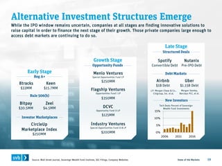 Alternative Investment Structures Emerge
State of the Markets 19Source: Wall Street Journal, Sovereign Wealth Fund Institute, SEC Filings, Company Websites
Early Stage
Growth Stage
Late Stage
Spotify
Convertible Debt
Nutanix
Pre-IPO Debt
$250MM
Menlo Ventures
Special Opportunities Fund LP
$350MM
Flagship Ventures
Opportunities Fund I LP
DCVC
Opportunity Fund II LP
$125MM
Industry Ventures
Special Opportunities Fund II-B LP
$200MM
CircleUp
Marketplace Index
$250MM
Zeel
$4.5MM
8tracks
$33MM
Reg A+
Rule 506(b)
Keen
$15.7MM
Bitpay
$30.5MM
Investor Marketplaces
Structured Deals
Debt Markets
New Investors
While the IPO window remains uncertain, companies at all stages are finding innovative solutions to
raise capital in order to finance the next stage of their growth. Those private companies large enough to
access debt markets are continuing to do so.
Tech Deals Percent of Sovereign-
Wealth Fund Investments
0%
5%
10%
15%
2006 2011 2016
Opportunity Funds
Airbnb
$1B Debt
Uber
$1.15B Debt
Morgan Stanley,
Barclays PLC, et al.
J.P. Morgan Chase & Co.,
Citigroup, Inc. et al.
 