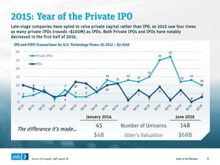 3
4
7
2
7
3 3
6
13
11
13
12
15
25
27
12
13
10
8
4
12
11
10
1
7
3
9
1
7 3
0
5
10
15
20
25
30
Private IPOs
IPOs
2015: Year of the Private IPO
State of the Markets 6
Late-stage companies have opted to raise private capital rather than IPO, as 2015 saw four times
as many private IPOs (rounds >$100M) as IPOs. Both Private IPOs and IPOs have notably
decreased in the first half of 2016.
Source: CB Insights, S&P Capital IQ
IPO and PIPO Transactions for U.S. Technology Firms: Q1 2012 – Q2 2016
0
January 2014 June 2016
45 Number of Unicorns 148
$4B Uber’s Valuation $68B
The difference it’s made…
 