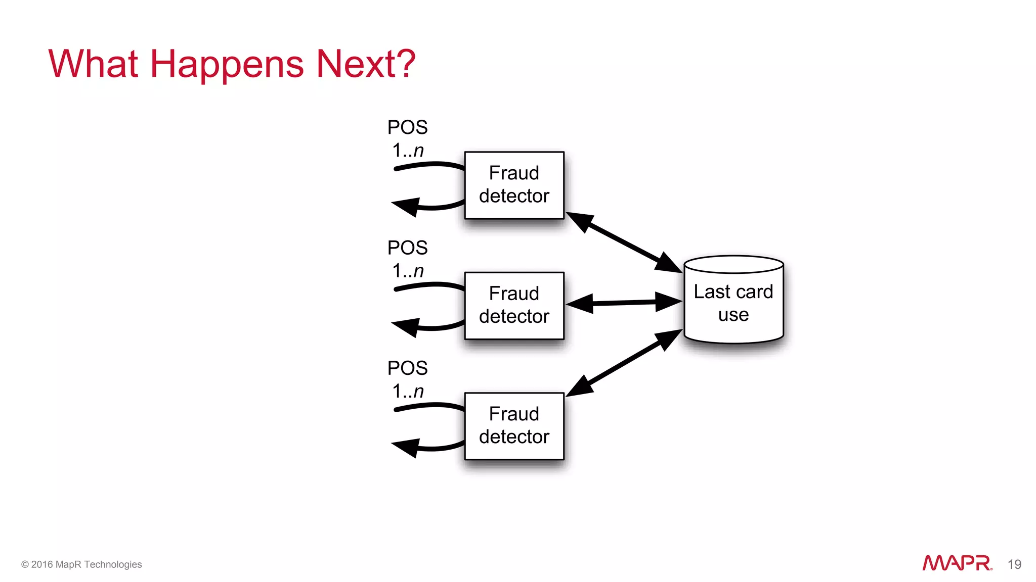 19© 2016 MapR Technologies 19
What Happens Next?
POS
1..n
Fraud
detector
Last card
use
POS
1..n
Fraud
detector
POS
1..n
Fraud
detector
 