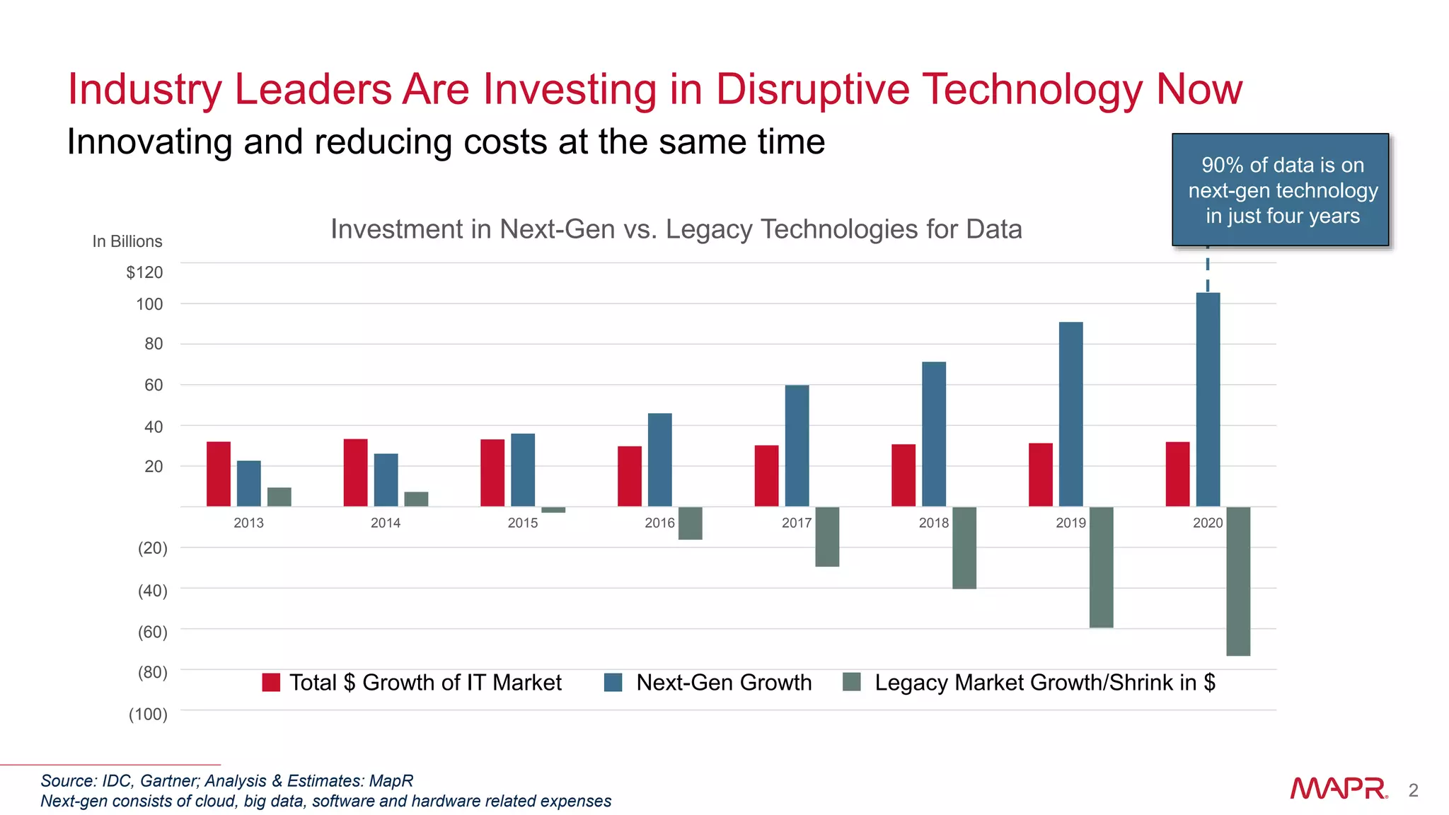 2© 2016 MapR Technologies 2
Industry Leaders Are Investing in Disruptive Technology Now
Innovating and reducing costs at the same time
Source: IDC, Gartner; Analysis & Estimates: MapR
Next-gen consists of cloud, big data, software and hardware related expenses
(100,000)
(80,000)
(60,000)
(40,000)
(20,000)
-
20,000
40,000
60,000
80,000
100,000
120,000
2013 2014 2015 2016 2017 2018 2019 2020
Investment in Next-Gen vs. Legacy Technologies for Data
$120
100
80
60
40
20
(20)
(40)
(60)
(80)
(100)
In Billions
Total $ Growth of IT Market Next-Gen Growth Legacy Market Growth/Shrink in $
90% of data is on
next-gen technology
in just four years
 