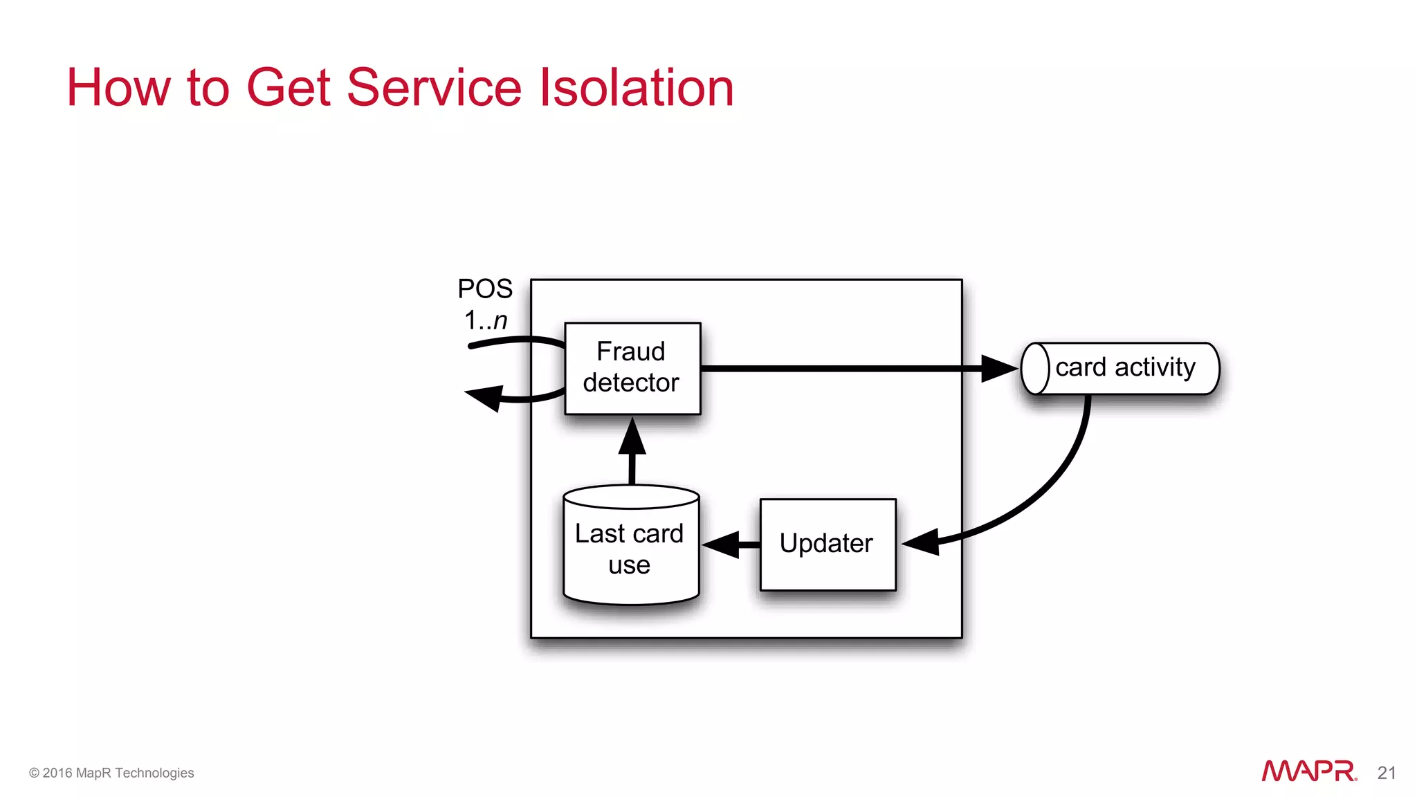 21© 2016 MapR Technologies 21
How to Get Service Isolation
POS
1..n
Fraud
detector
Last card
use
Updater
card activity
 